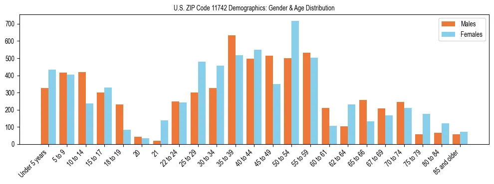 Bar chart showing the population distribution of US ZIP Code 11742 by age group and gender, based on 2023 ACS data.