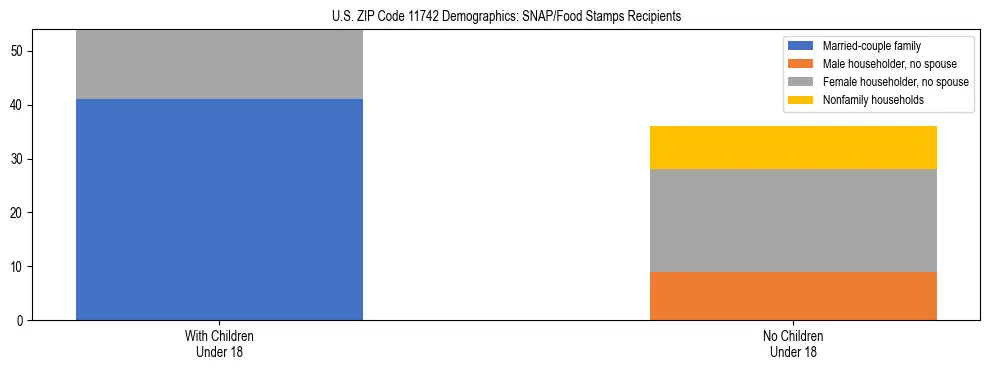 Stacked bar chart showing SNAP/Food Stamps recipient household composition by presence of children under 18 in US ZIP Code 11742, based on 2023 ACS data.