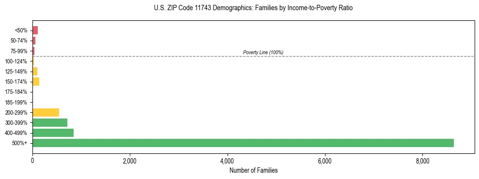 Horizontal bar chart showing family distribution by income-to-poverty ratio in US ZIP Code 11743, based on 2023 ACS data.