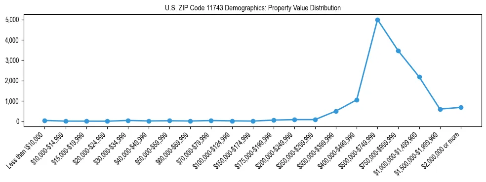 Line chart showing the distribution of property values for owner-occupied housing units in US ZIP Code 11743.