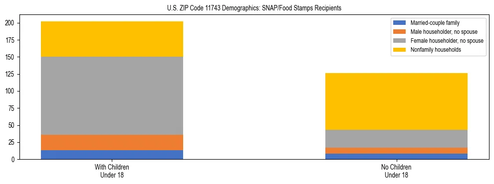 Stacked bar chart showing SNAP/Food Stamps recipient household composition by presence of children under 18 in US ZIP Code 11743, based on 2023 ACS data.