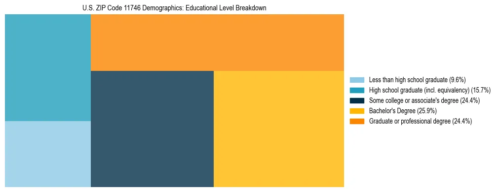 Treemap chart illustrating the educational attainment breakdown for population 25 years and over in US ZIP Code 11746.