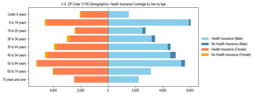 Pyramid chart showing health insurance coverage by age and sex in US ZIP Code 11746.