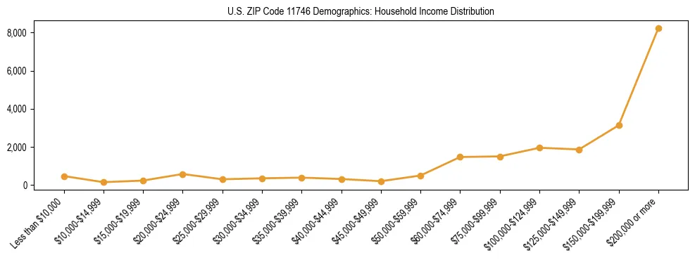 Horizontal bar chart showing household income distribution in US ZIP Code 11746.
