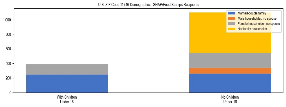 Stacked bar chart showing SNAP/Food Stamps recipient household composition by presence of children under 18 in US ZIP Code 11746, based on 2023 ACS data.