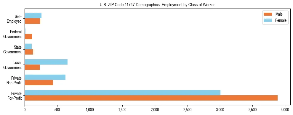 Horizontal bar chart showing employment distribution by class of worker and gender in US ZIP Code 11747, based on 2023 ACS data.