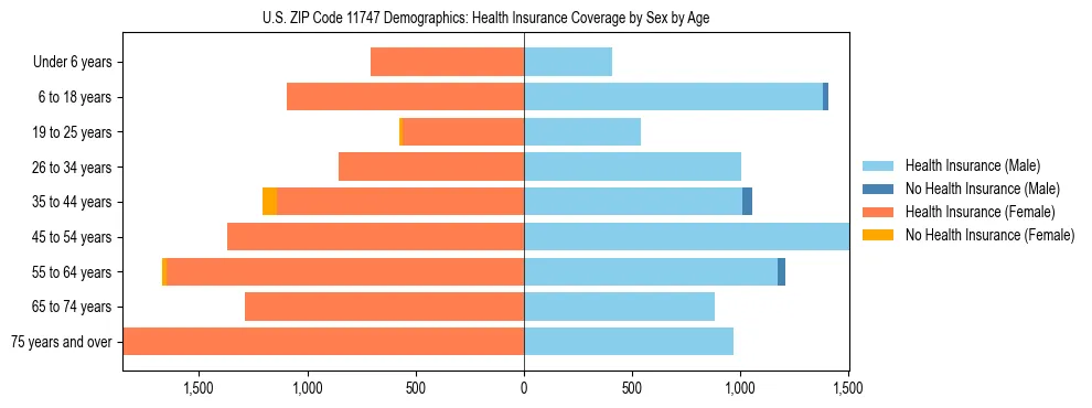 Pyramid chart showing health insurance coverage by age and sex in US ZIP Code 11747.