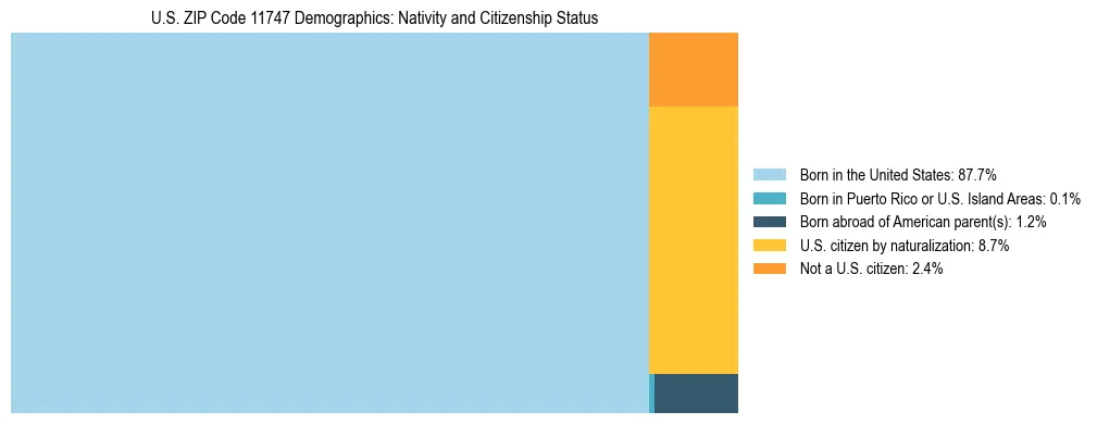 Treemap showing the population distribution by nativity and citizenship status in US ZIP Code 11747 based on U.S. Census data.