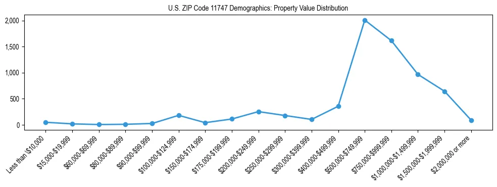 Line chart showing the distribution of property values for owner-occupied housing units in US ZIP Code 11747.
