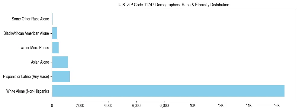 Race and Ethnicity Distribution Chart for US ZIP Code 11747
