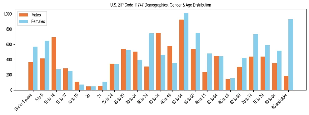 Bar chart showing the population distribution of US ZIP Code 11747 by age group and gender, based on 2023 ACS data.