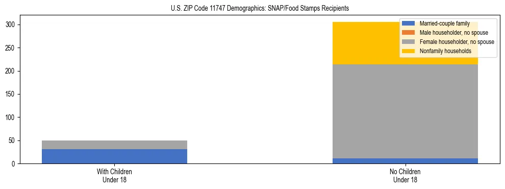 Stacked bar chart showing SNAP/Food Stamps recipient household composition by presence of children under 18 in US ZIP Code 11747, based on 2023 ACS data.