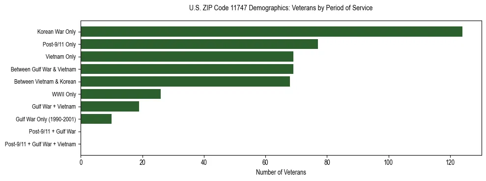 Horizontal bar chart showing veteran distribution by period of military service in US ZIP Code 11747, based on 2023 ACS data.