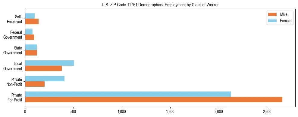 Horizontal bar chart showing employment distribution by class of worker and gender in US ZIP Code 11751, based on 2023 ACS data.