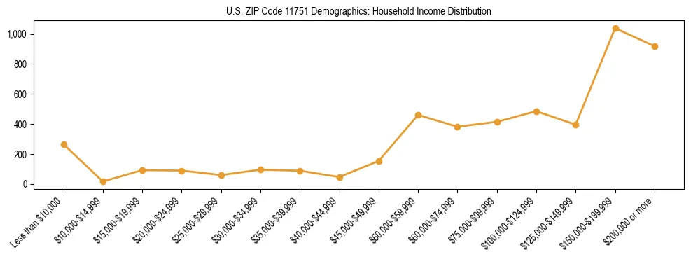 Horizontal bar chart showing household income distribution in US ZIP Code 11751.