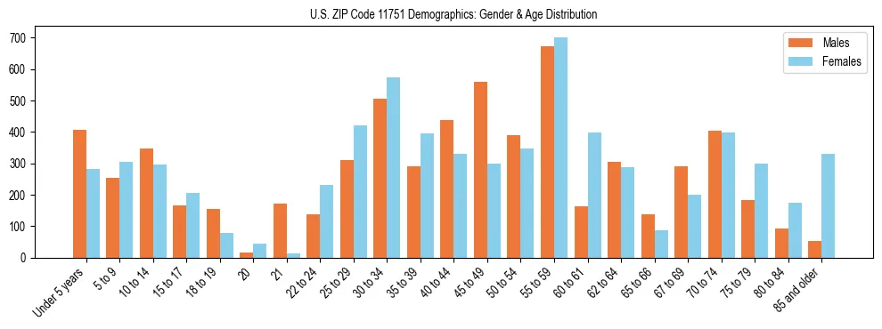Bar chart showing the population distribution of US ZIP Code 11751 by age group and gender, based on 2023 ACS data.