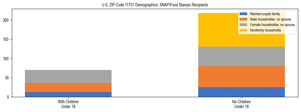 Stacked bar chart showing SNAP/Food Stamps recipient household composition by presence of children under 18 in US ZIP Code 11751, based on 2023 ACS data.