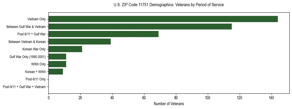 Horizontal bar chart showing veteran distribution by period of military service in US ZIP Code 11751, based on 2023 ACS data.