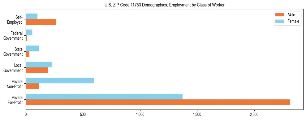 Horizontal bar chart showing employment distribution by class of worker and gender in US ZIP Code 11753, based on 2023 ACS data.