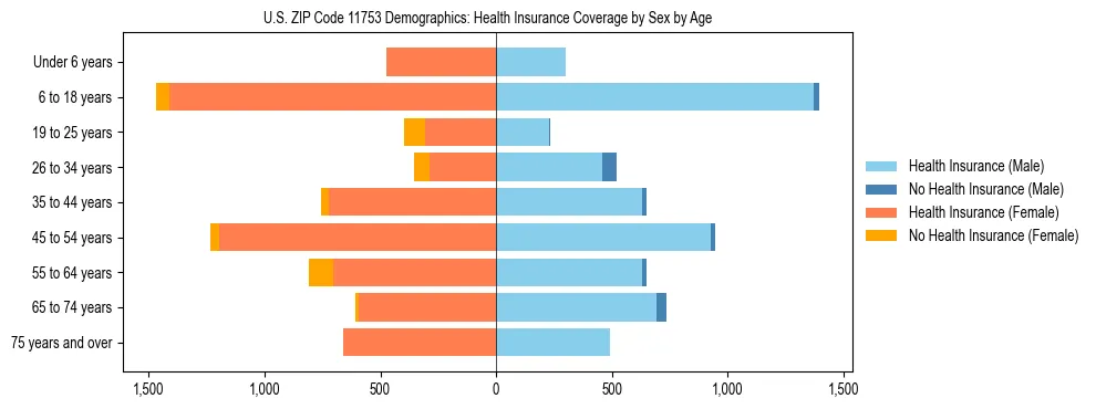 Pyramid chart showing health insurance coverage by age and sex in US ZIP Code 11753.