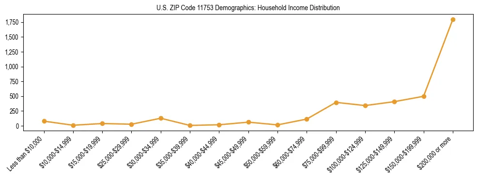 Horizontal bar chart showing household income distribution in US ZIP Code 11753.