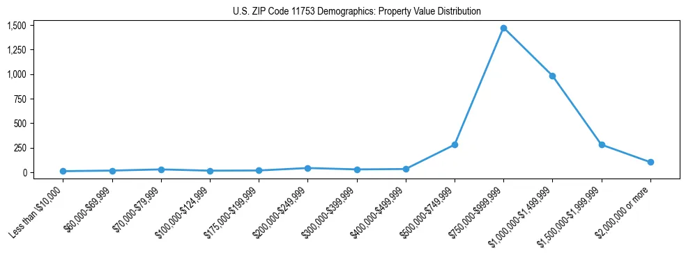 Line chart showing the distribution of property values for owner-occupied housing units in US ZIP Code 11753.