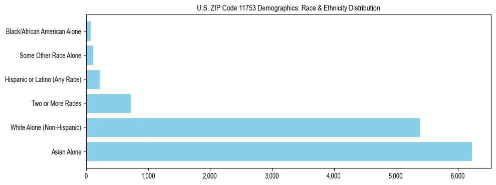 Race and Ethnicity Distribution Chart for US ZIP Code 11753