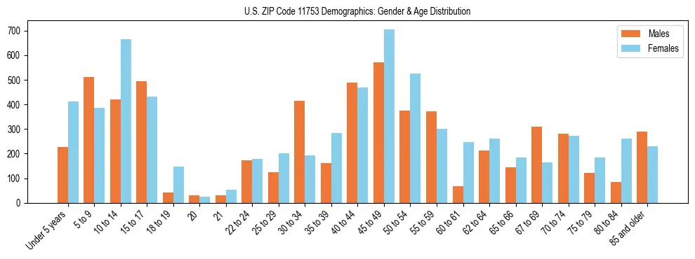 Bar chart showing the population distribution of US ZIP Code 11753 by age group and gender, based on 2023 ACS data.