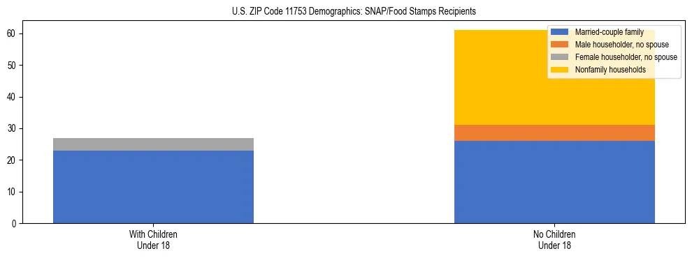 Stacked bar chart showing SNAP/Food Stamps recipient household composition by presence of children under 18 in US ZIP Code 11753, based on 2023 ACS data.