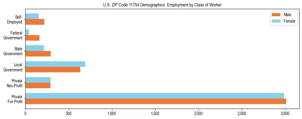 Horizontal bar chart showing employment distribution by class of worker and gender in US ZIP Code 11754, based on 2023 ACS data.