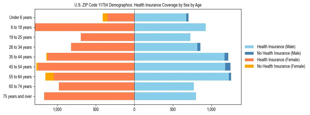 Pyramid chart showing health insurance coverage by age and sex in US ZIP Code 11754.