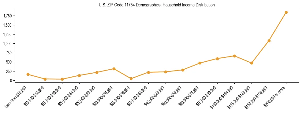 Horizontal bar chart showing household income distribution in US ZIP Code 11754.