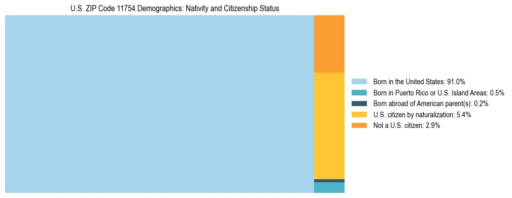 Treemap showing the population distribution by nativity and citizenship status in US ZIP Code 11754 based on U.S. Census data.