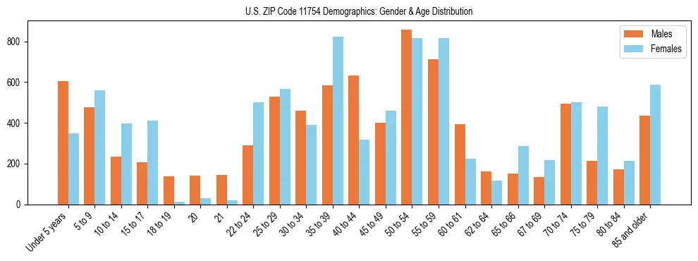 Bar chart showing the population distribution of US ZIP Code 11754 by age group and gender, based on 2023 ACS data.