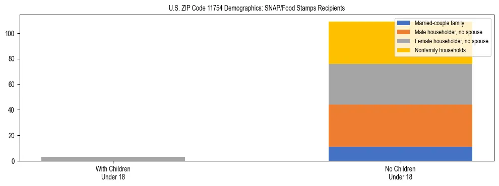 Stacked bar chart showing SNAP/Food Stamps recipient household composition by presence of children under 18 in US ZIP Code 11754, based on 2023 ACS data.