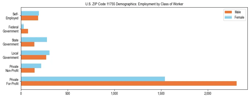 Horizontal bar chart showing employment distribution by class of worker and gender in US ZIP Code 11755, based on 2023 ACS data.