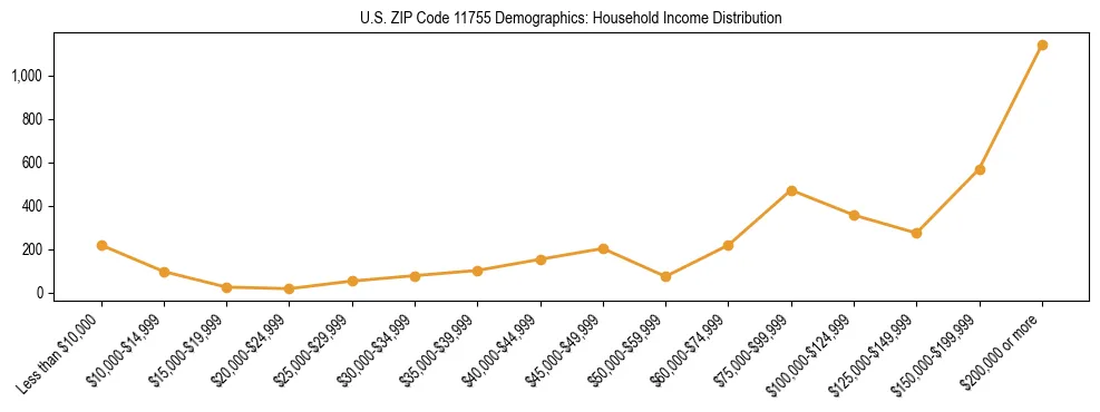 Horizontal bar chart showing household income distribution in US ZIP Code 11755.