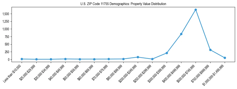 Line chart showing the distribution of property values for owner-occupied housing units in US ZIP Code 11755.