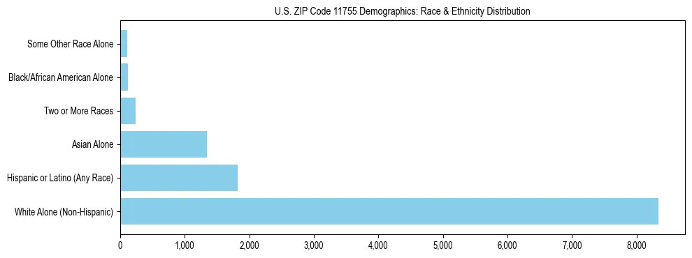 Race and Ethnicity Distribution Chart for US ZIP Code 11755