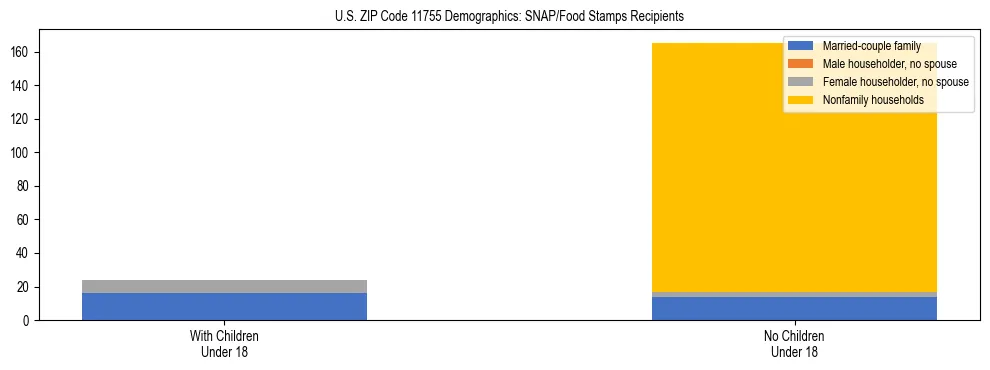 Stacked bar chart showing SNAP/Food Stamps recipient household composition by presence of children under 18 in US ZIP Code 11755, based on 2023 ACS data.