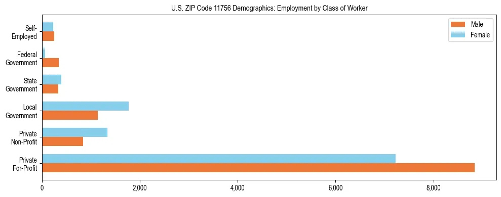 Horizontal bar chart showing employment distribution by class of worker and gender in US ZIP Code 11756, based on 2023 ACS data.