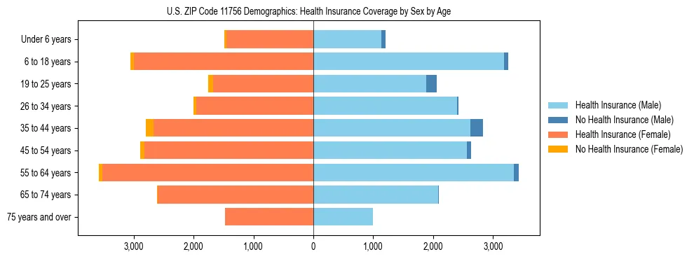Pyramid chart showing health insurance coverage by age and sex in US ZIP Code 11756.