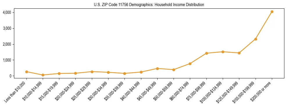 Horizontal bar chart showing household income distribution in US ZIP Code 11756.
