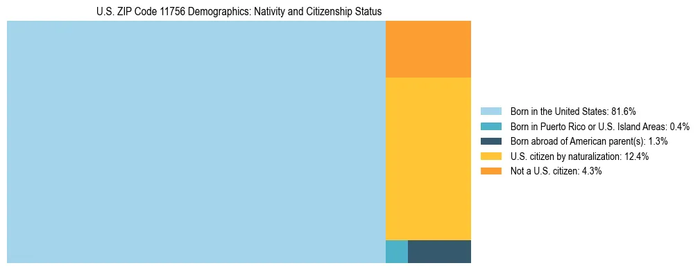 Treemap showing the population distribution by nativity and citizenship status in US ZIP Code 11756 based on U.S. Census data.