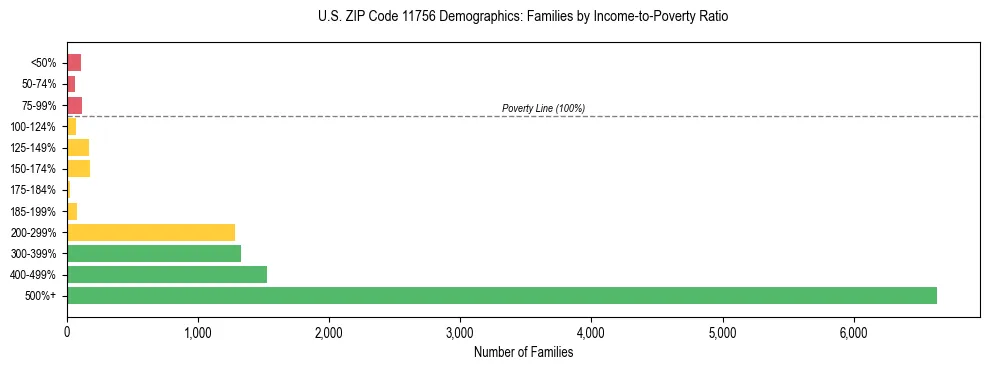 Horizontal bar chart showing family distribution by income-to-poverty ratio in US ZIP Code 11756, based on 2023 ACS data.