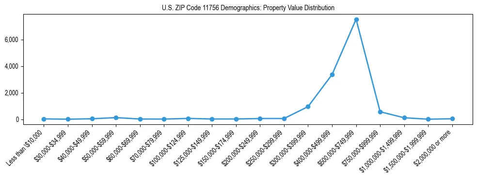 Line chart showing the distribution of property values for owner-occupied housing units in US ZIP Code 11756.