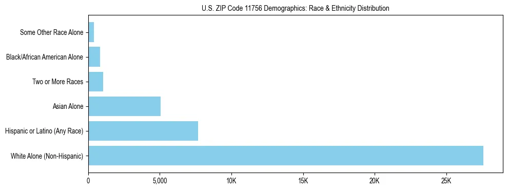Race and Ethnicity Distribution Chart for US ZIP Code 11756