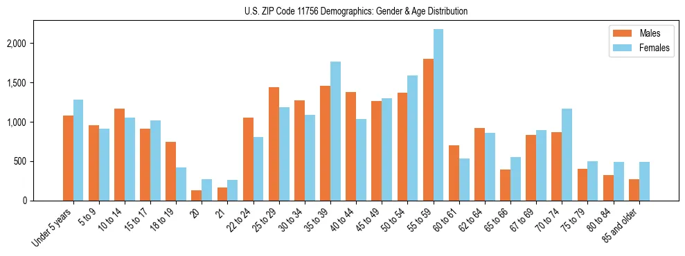 Bar chart showing the population distribution of US ZIP Code 11756 by age group and gender, based on 2023 ACS data.
