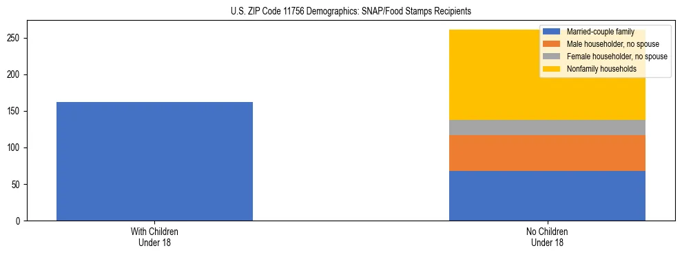 Stacked bar chart showing SNAP/Food Stamps recipient household composition by presence of children under 18 in US ZIP Code 11756, based on 2023 ACS data.