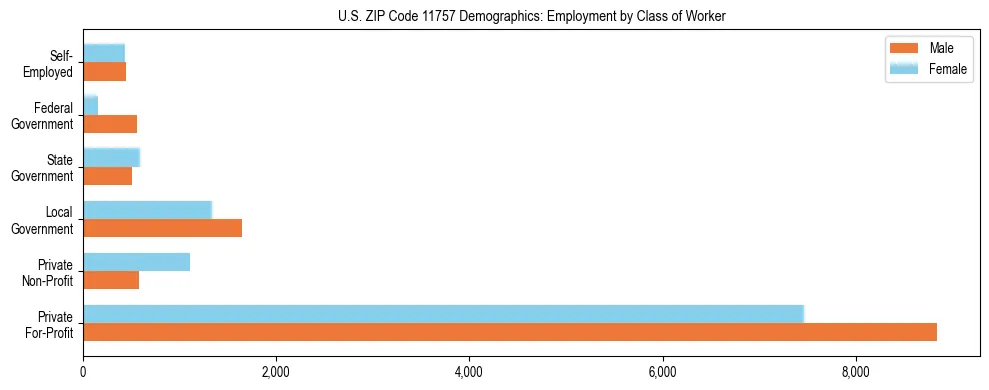 Horizontal bar chart showing employment distribution by class of worker and gender in US ZIP Code 11757, based on 2023 ACS data.